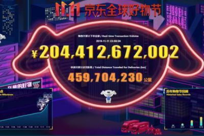 京东双十一累计成交金额达2044亿元