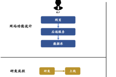 做一个网站需要多少个技术人员？